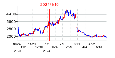 2024年1月10日 09:32前後のの株価チャート
